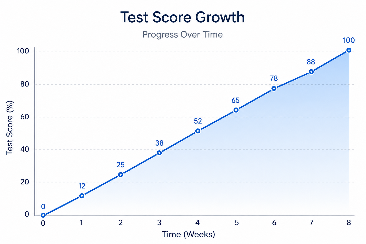 Line chart showing test score growth climbing from 0 to 100 percent over 8 weeks