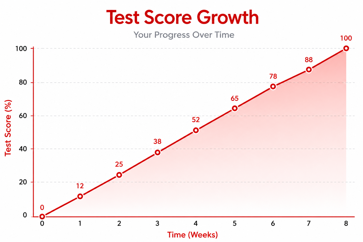 Line chart showing personalized test score progress climbing from 0 to 100 percent over 8 weeks